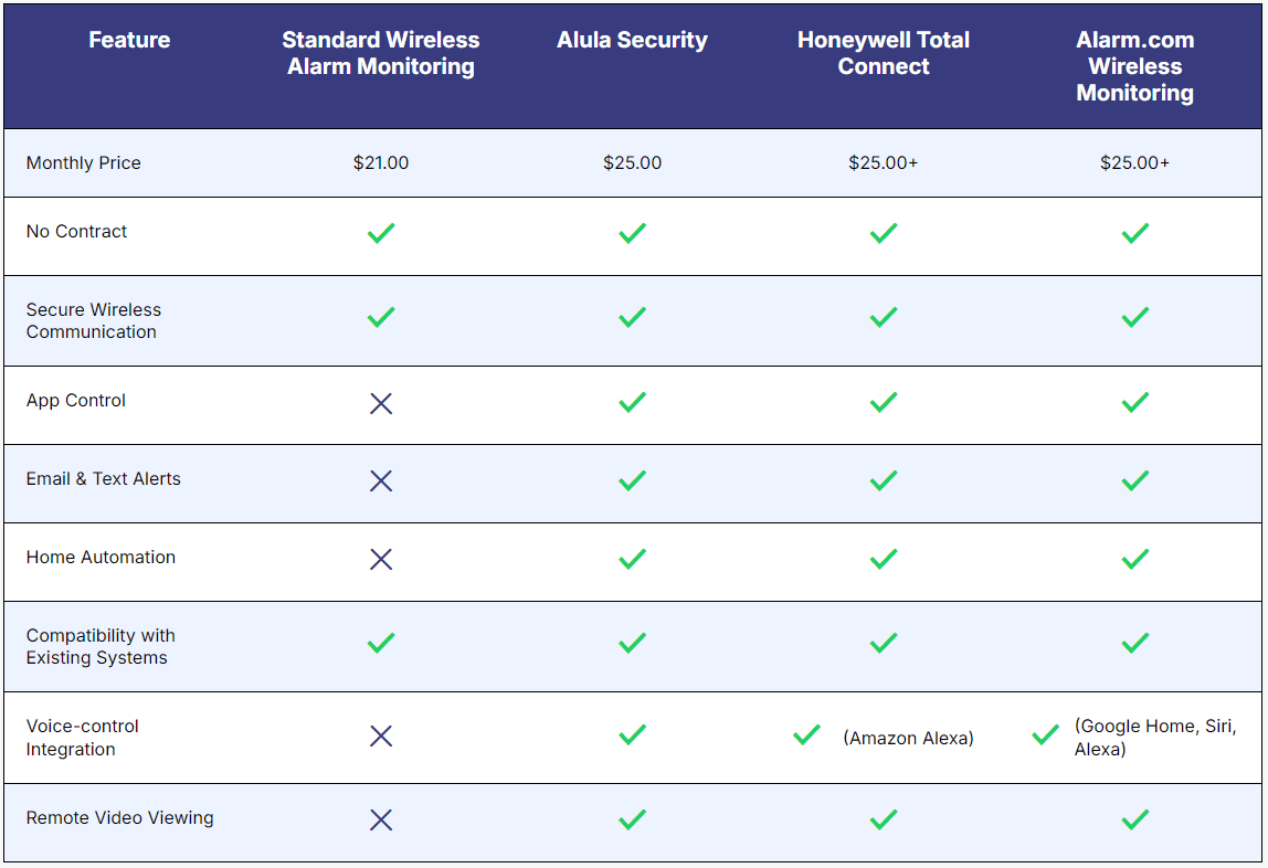 Comparison table of four wireless alarm monitoring services, showcasing wireless monitoring features and monthly prices. Checkmarks and Xs clearly indicate the availability of each feature for every service.